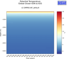 Time series of Global Ocean 65N to 65S Potential Temperature vs depth